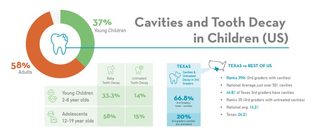 Cavities and tooth decay in US Children